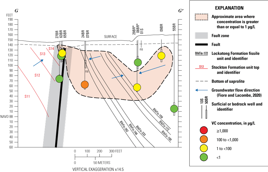 Symbols colored by vinyl chloride concentration along dipping mudstone units, with
                           approximate extent of contamination.
