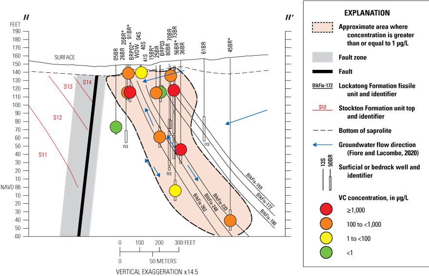 Symbols colored by vinyl chloride concentration along dipping mudstone units, with
                           approximate extent of contamination.