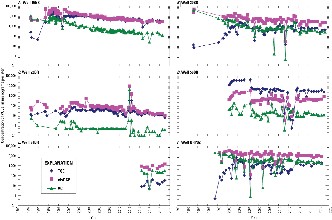 Fluctuations of trichloroethene, cis-1,2-dichloroethene, and vinyl chloride concentrations
                        in extraction wells from 1992 to 2018.
