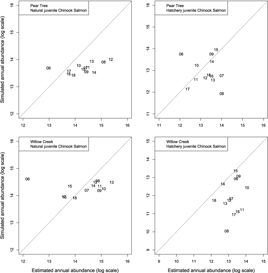 Graphs showing annual abundance estimates (log scale) for Trinity River fall Chinook
               salmon (Oncorhynchus tshawytscha) that passed Pear Tree and Willow Creek fish traps
               compared to those simulated by the Stream Salmonid Simulator (S3) model under model
               4 that was fit to the weekly abundances at the Willow Creek trap. Data points represent
               the last two digits of the juvenile out-migration year.