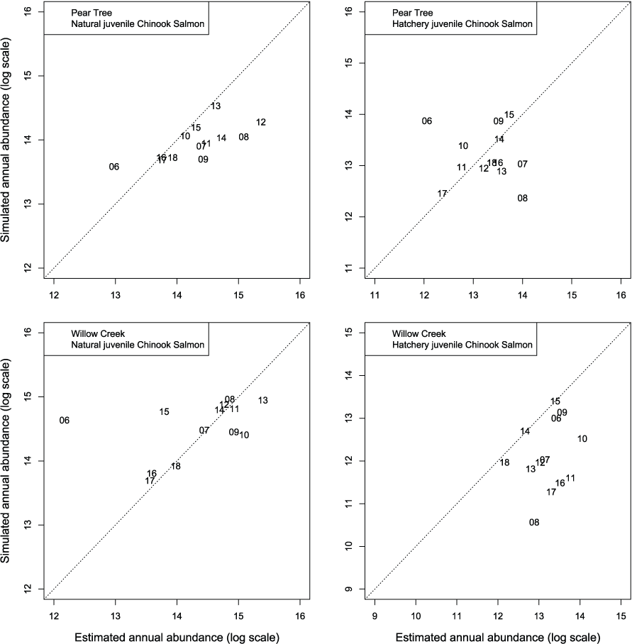 Graphs showing annual abundance estimates (log scale) for Trinity River fall Chinook
               salmon (Oncorhynchus tshawytscha) that passed Pear Tree and Willow Creek fish traps
               compared to those simulated by the Stream Salmonid Simulator (S3) model under model
               4 that was fit to the weekly abundances at the Pear Tree trap. Data points represent
               the last two digits of the juvenile out-migration year.