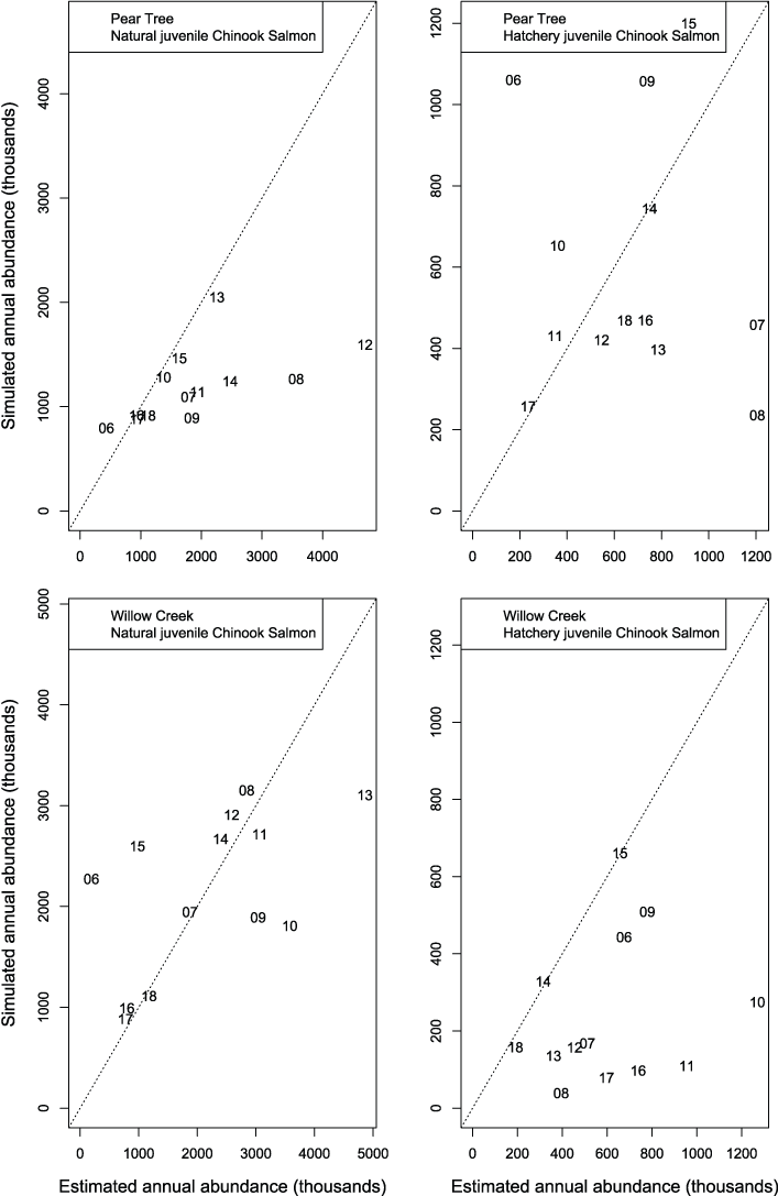Graphs showing annual abundance estimates for Trinity River fall Chinook salmon (Oncorhynchus
               tshawytscha) that passed Pear Tree and Willow Creek fish traps compared to those simulated
               by the Stream Salmonid Simulator (S3) model under model 4 that was fit to the weekly
               abundances at the Pear Tree trap. Data points represent the last two digits of the
               juvenile out-migration year.