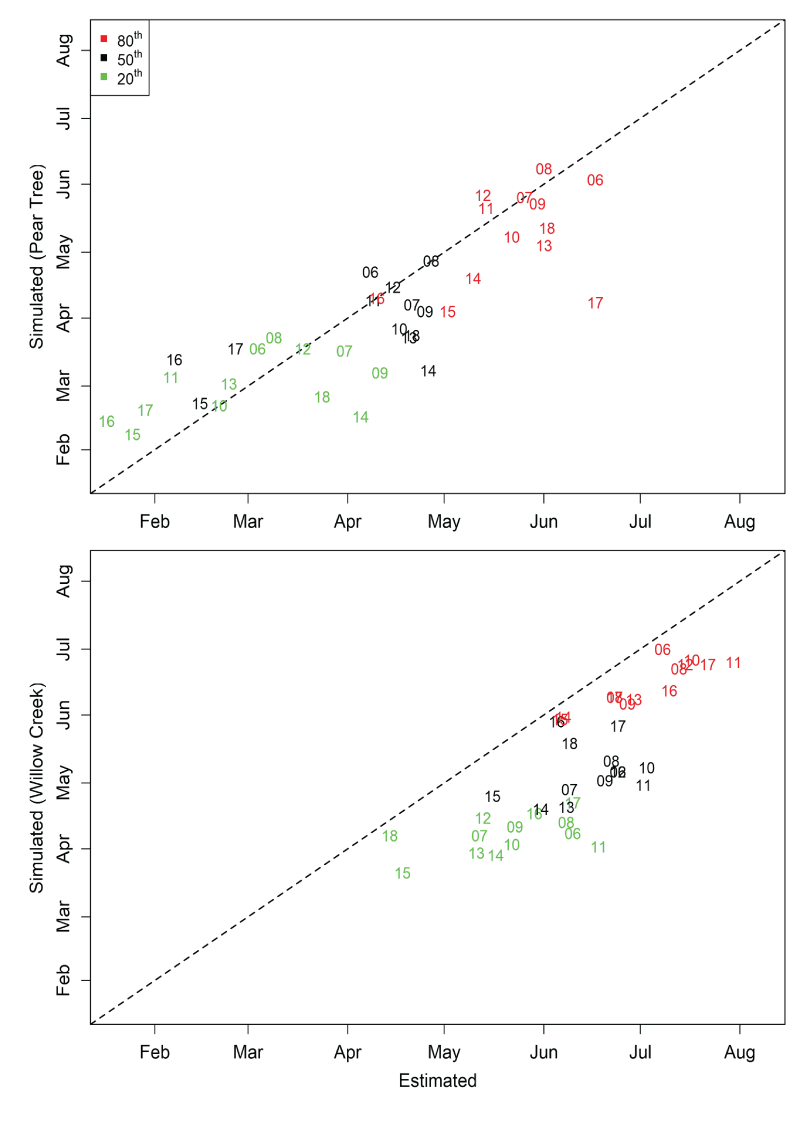 Graphs showing the 20th, 50th, and 80th percentiles in the annual migration dates
               for Trinity River juvenile Chinook salmon (Oncorhynchus tshawytscha) that passed the
               Pear Tree and Willow Creek fish traps compared to those that were simulated by the
               Stream Salmonid Simulator (S3).