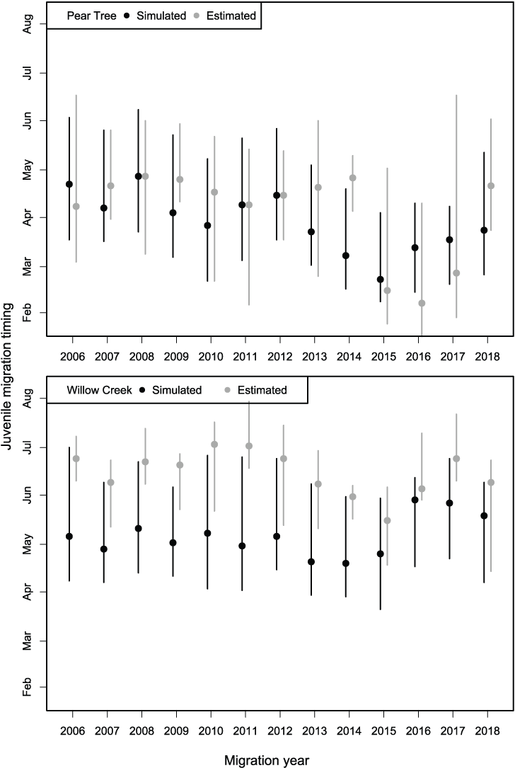 Graphs showing the range from the 20th to 80th percentiles (extent of bars) and the
               median (data points) for Klamath River Chinook salmon (Oncorhynchus tshawytscha) that
               passed the Pear Tree and Willow Creek fish traps compared to those simulated by the
               Stream Salmonid Simulator (S3) model (Model 4) that was fit to the abundance estimates
               at the Pear Tree fish trap.