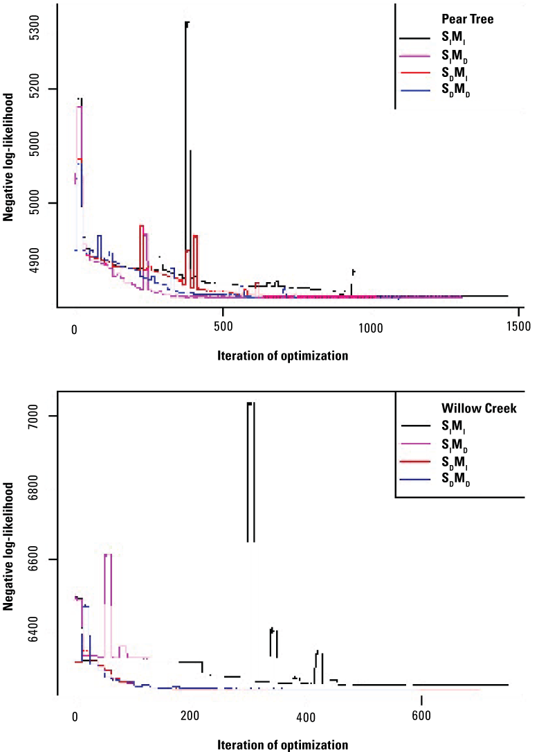 Graphs showing the convergence of candidate density-independent (I) and -dependent
                           (D) survival (S) and movement (M) models (models 1–4) plotted on the iteration number
                           when optimizing the model’s parameters to fit the modelled weekly abundances to the
                           weekly abundances at the Pear Tree (upper) and Willow Creek (lower) trap sites. [Cr.,
                           Creek]