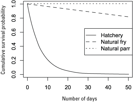 Graph showing the cumulative effect of time on survival probability for hatchery-
                           and natural-produced subyearling Chinook salmon (Oncorhynchus tshawytscha) given a
                           density of one fish. Parameter estimates for the intercept of the Beverton-Holt model
                           (model 4) fit to the Willow Creek trap abundance estimates were used to produce the
                           curves.