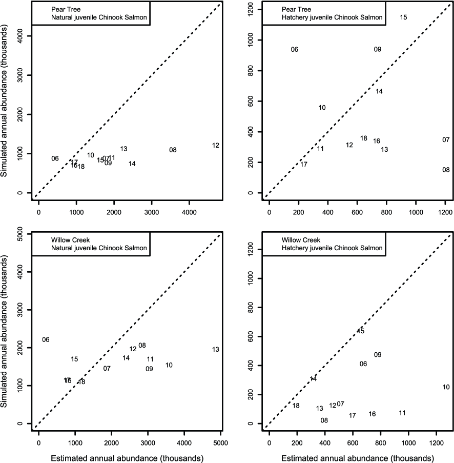 Graphs showing annual abundance estimates for juvenile Trinity River fall Chinook
                           salmon (Oncorhynchus tshawytscha) that passed the Pear Tree and Willow Creek fish
                           traps compared to those simulated by Stream Salmonid Simulator (S3) model. Data points
                           represent the last two digits of the juvenile out-migration year.