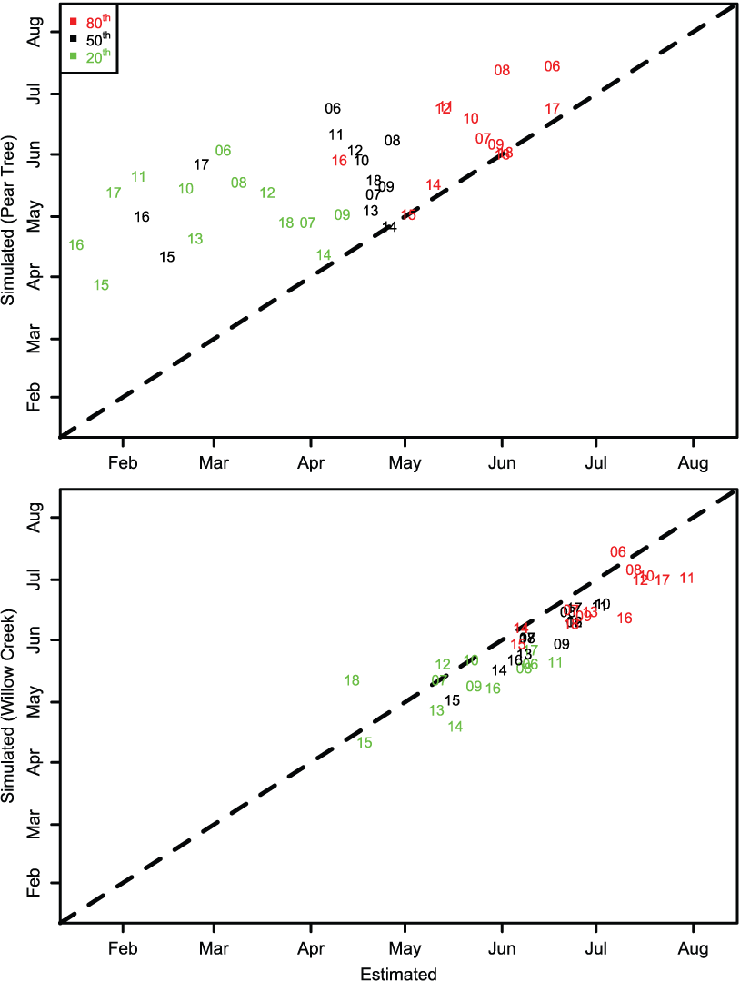 Graphs showing the 20th, 50th, and 80th percentiles in the annual migration dates
                           for Trinity River juvenile Chinook salmon (Oncorhynchus tshawytscha) that passed the
                           Pear Tree and Willow Creek fish traps versus those that were simulated by the Stream
                           Salmonid Simulator model. Data points represent the last two digits of the migration
                           year.