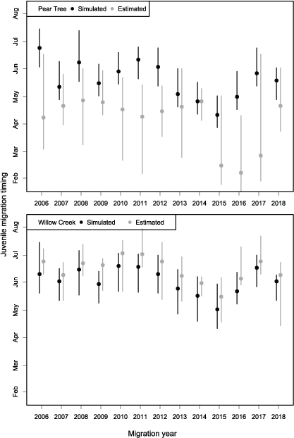 Graphs showing the range from the 20th to 80th percentiles (extent of bars) and the
                           median (data points) in the annual migration dates for Trinity River Chinook salmon
                           (Oncorhynchus tshawytscha) that passed the Pear Tree and Willow Creek fish traps and
                           those simulated by the Stream Salmonid Simulator (S3) model.