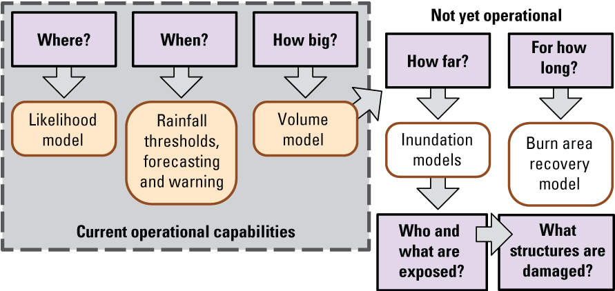 Flow chart shows how current operational capabilities could interact with elements
                     do not yet exist.