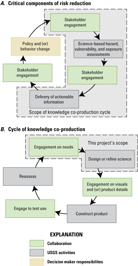 Two flow charts showing how USGS activities, collaboration, and decision-maker responsibilities
                     interact.