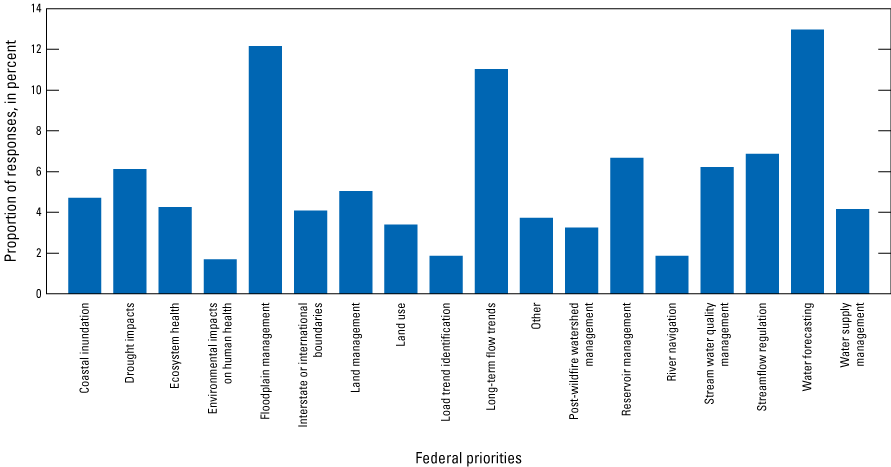 Graph containing preference proportions for 18 Federal priorities.
