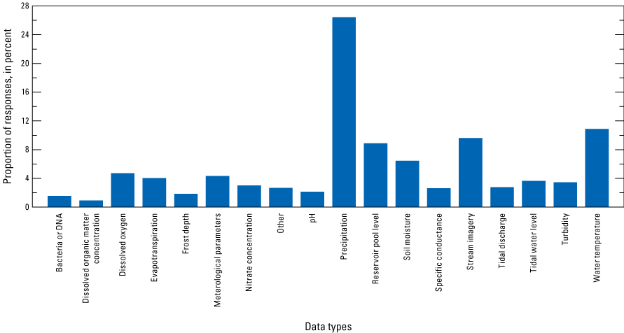 Graph containing preference proportions for 18 Federal data needs.