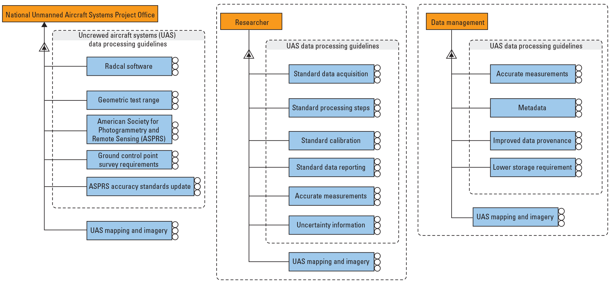 Diagram of UAS data processing guidelines for the National UAS Project Office, researchers,
                     and data management.