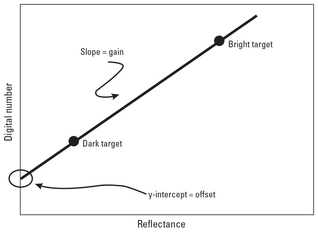 Reflectance increases from the dark target to the bright target as the digital number
                           increases.