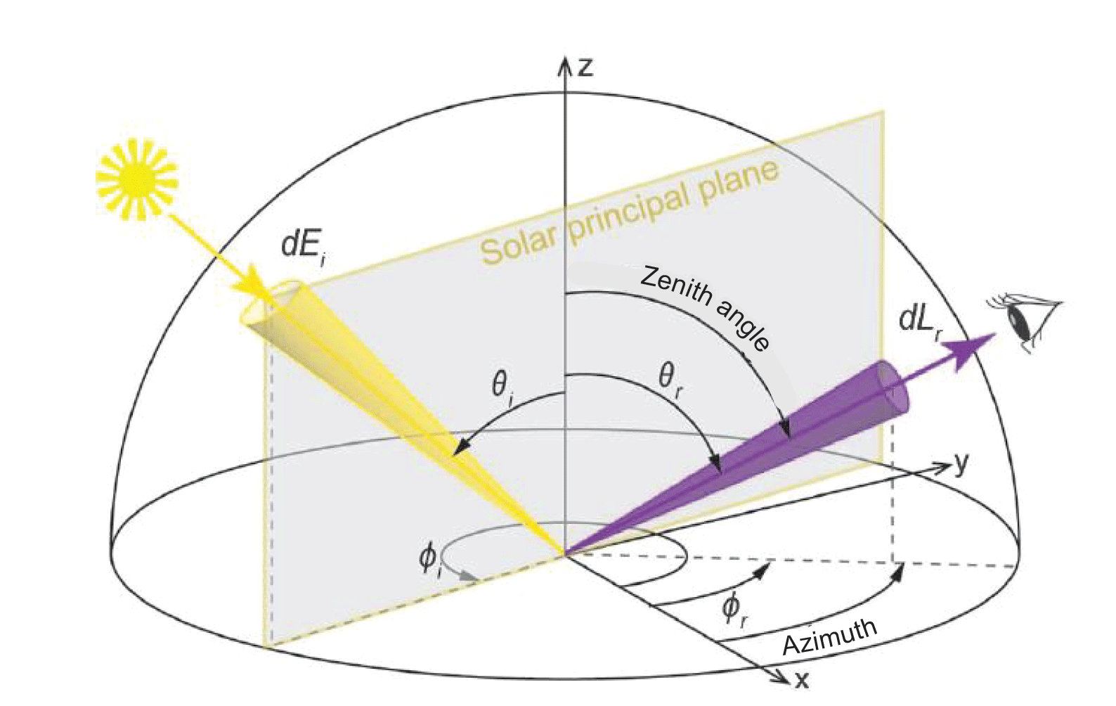 Diagram of the concept of incident and reflected angles in spherical coordinate system
                        depicting the zenith angle and azimuth.