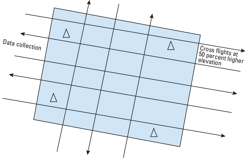 Flight lines shown as a grid on top of a square. Arrows show direction.