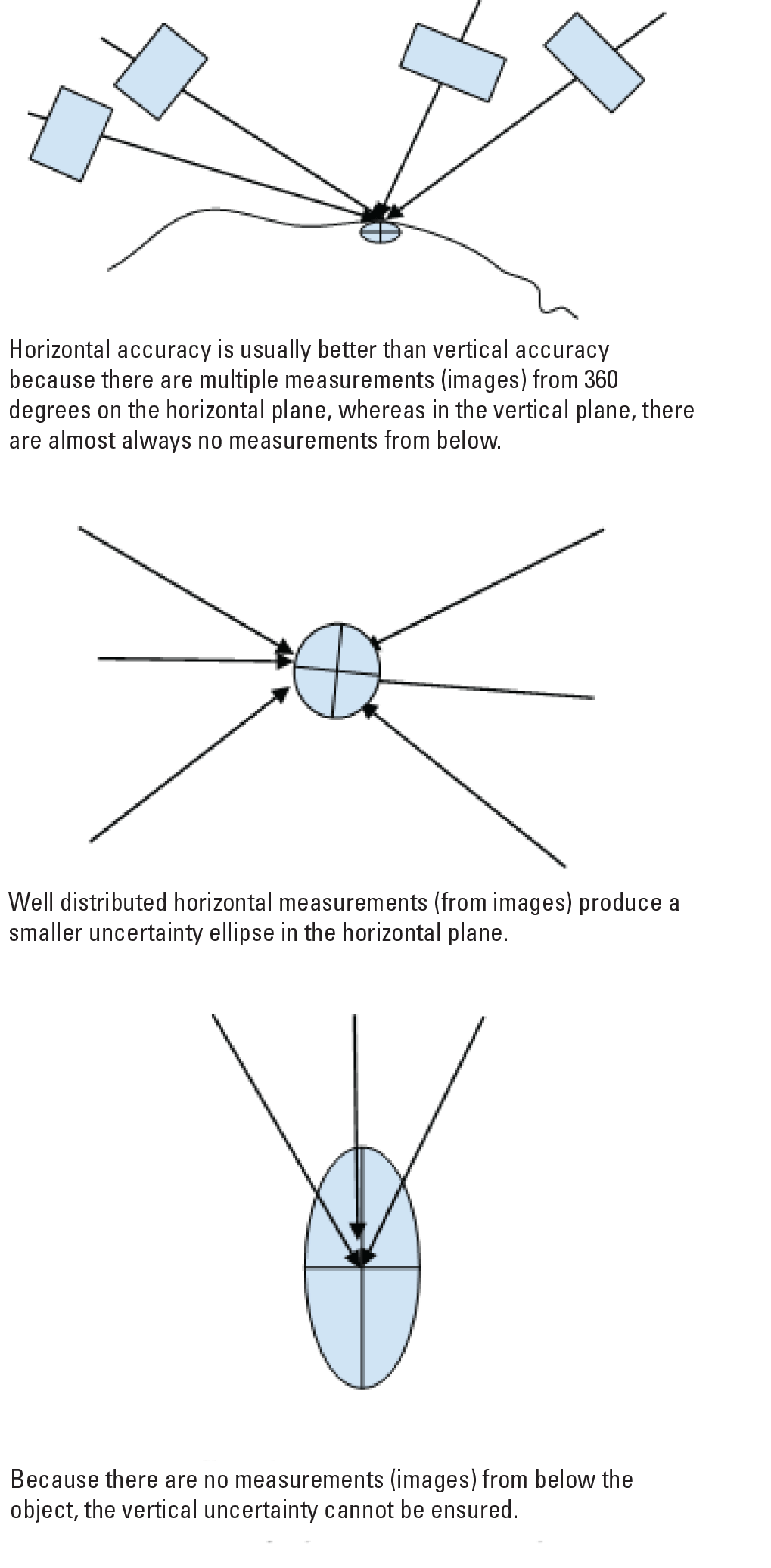Diagrams of arrows pointing to a circle that has been divided into four sections.