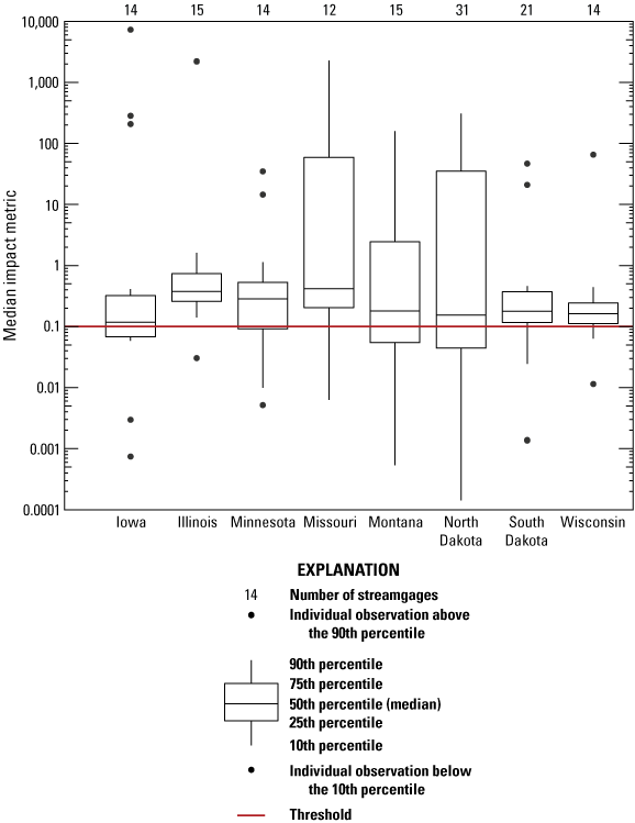 A boxplot of the median impact metric values, with one box per state in the study
                        area. A colored line marks the 0.1 regulation threshold. The distributions of the
                        boxplots vary, with the median for each state all above 0.1. Missouri, Montana, and
                        North Dakota have the widest range of median impact metric values.