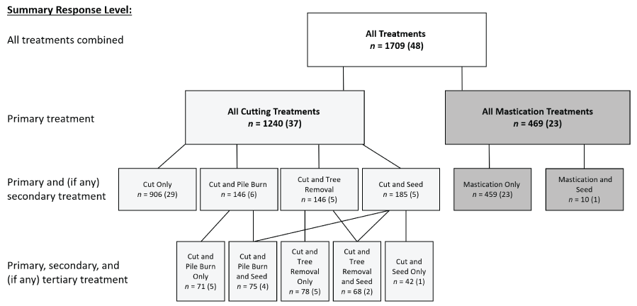 A flowchart depicting the hierarchical treatment framework used to assess vegetation-environmental
                           responses: the combined, primary, and secondary treatment levels are consistently
                           reported in this assessment. The total number of responses and total number of peer-reviewed
                           papers (n = responses [papers]) from which the data were obtained are indicated in
                           each box (a single paper may have tested responses to more than one treatment or combination
                           of treatments). Treatments are divided into two primary treatment types (All Cutting
                           and All Mastication), which are further divided into secondary treatments. The secondary
                           cutting treatments are divided yet again into those with tertiary treatments; however,
                           there are no tertiary treatments following mastication.