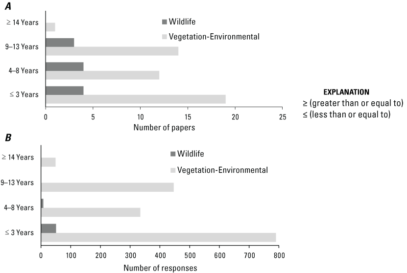 Two horizontal bar charts showing the (A) number of papers and (B) number of responses
                           by years since treatment for vegetation-environmental and wildlife responses. Assessments
                           that occurred less than or equal to 3 years since treatment were the most frequent
                           by both paper (i.e., the maximum post-treatment duration of a study) and individual
                           response.