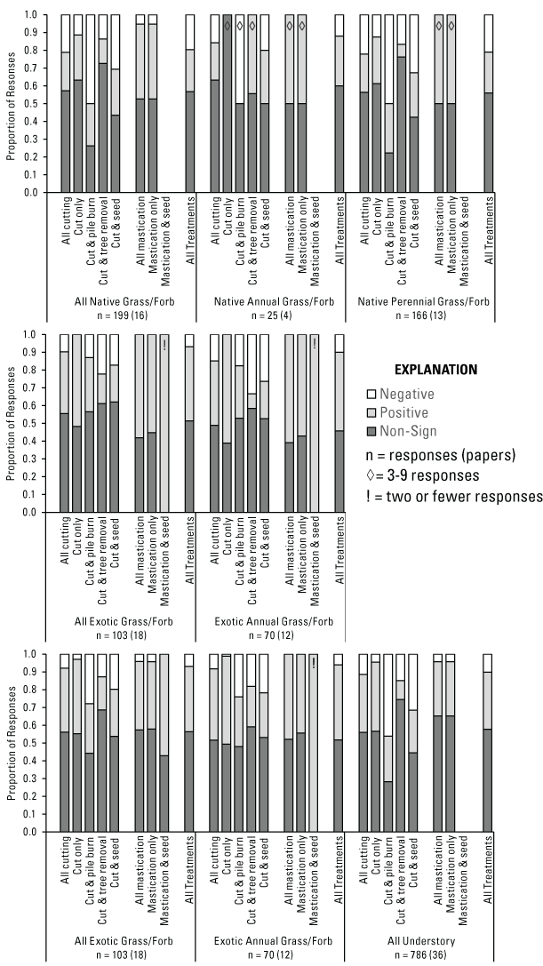 Bar charts with the proportion of positive, negative, and non-significant responses
                           for each understory vegetation category and treatment type. The largest proportions
                           are non-significant for most categories and treatments.