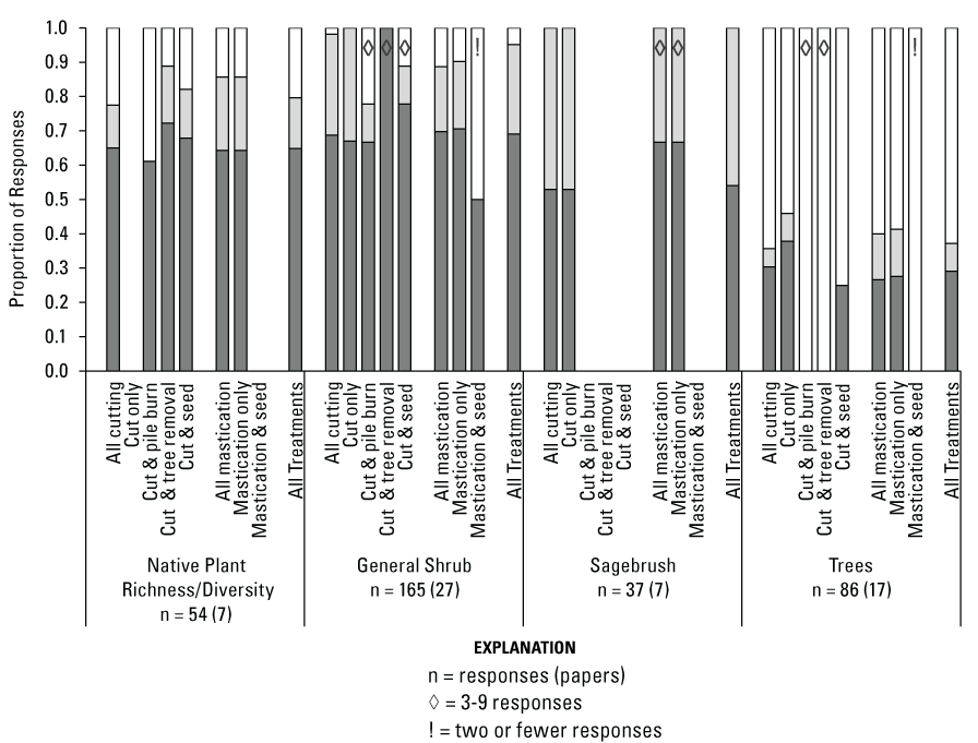 Bar charts with the proportion of positive, negative, and non-significant responses
                           for native plant richness/diversity, general shrub, sagebrush, and tree categories
                           and treatment types. The largest proportions are non-significant for most categories
                           and treatments, except trees, which are predominately negative.