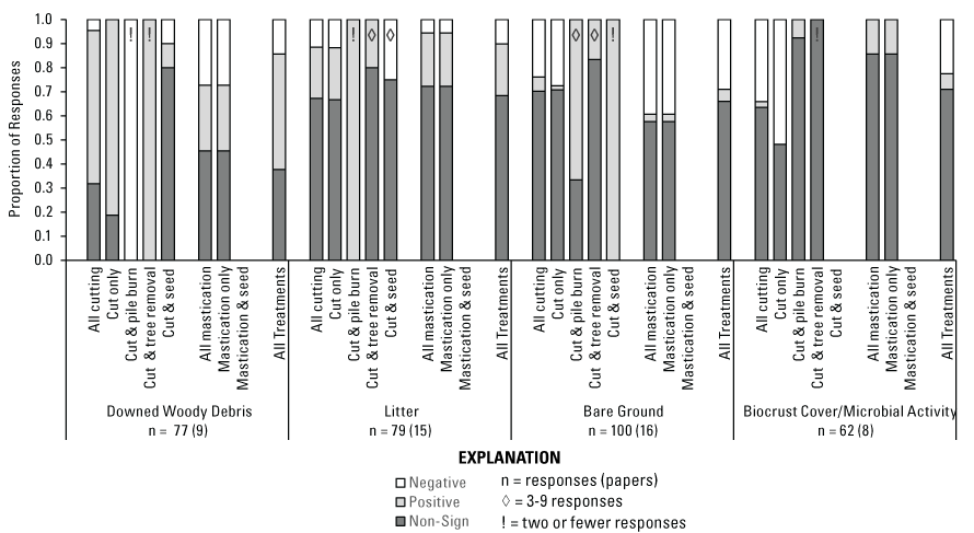 Bar charts with the proportion of positive, negative, and non-significant responses
                           for each ground cover category and treatment type. The largest proportions are non-significant
                           for most categories and treatments.