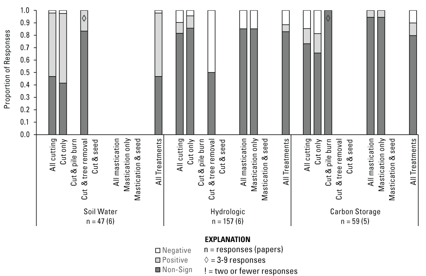 Bar charts with the proportion of positive, negative, and non-significant responses
                           for abiotic-water and carbon storage categories and treatment types. The largest proportions
                           are non-significant for most categories and treatments.