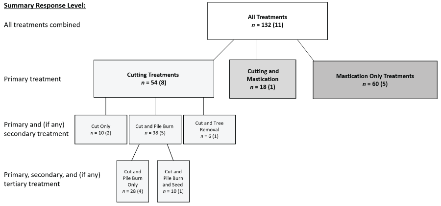 A flowchart depicting the hierarchical treatment framework used to assess wildlife
                           responses: the combined, primary, and secondary treatment levels are consistently
                           reported in this assessment. The total number of responses and total number of peer-reviewed
                           papers (n = responses [papers]) from which the data were obtained are indicated in
                           each box (a single paper may have tested responses to more than one treatment or combination
                           of treatments). Treatments are divided into three primary treatment types (All Cutting,
                           Cutting and Mastication, and All Mastication). All cutting is further divided into
                           secondary and tertiary treatments, while the other two primary treatments did not
                           include additional treatments.