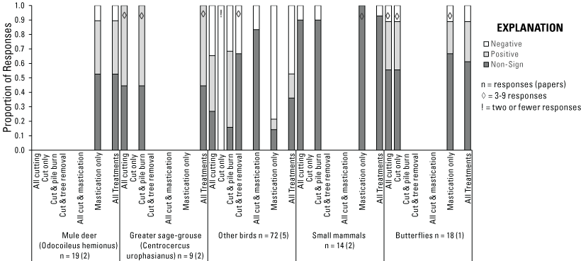Bar charts with the proportion of positive, negative, and non-significant responses
                           for each taxonomic group and treatment type. The proportions vary by functional group
                           and treatment.