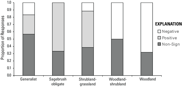 Bar charts with the proportion of positive, negative, and non-significant responses
                        for habitat functional groups. The proportion of responses varies by habitat functional
                        group.