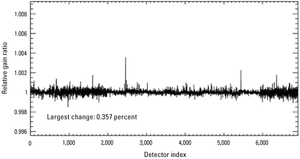 Displays Operational Land Imager per-detector change in relative gains between quarters
                        3 and 4, 2022, for the shortwave infrared 1 band.