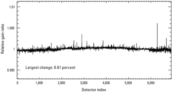 Displays Operational Land Imager per-detector change in relative gains between quarters
                        3 and 4, 2022, for the shortwave infrared 2 band.