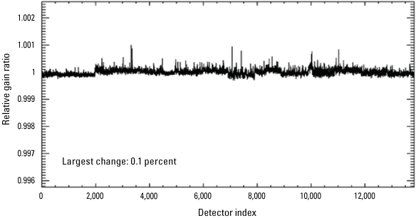 Displays Operational Land Imager per-detector change in relative gains between quarters
                        3 and 4, 2022, for the panchromatic band.