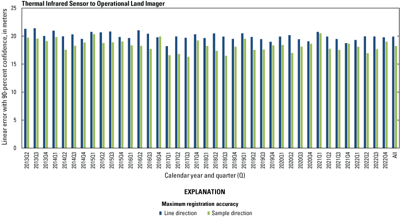 Displays Thermal Infrared Sensor-to-Operational Land Imager lifetime band registration
                        accuracy offsets by quarter.