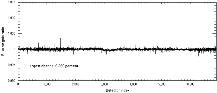 Displays OLI per-detector change in relative gains between quarter 4, 2022, and quarter
                        1, 2023, for the shortwave infrared 2 band.