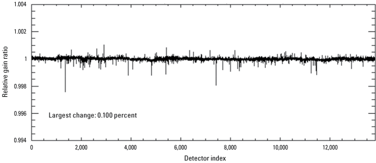 Displays OLI per-detector change in relative gains between quarter 4, 2022, and quarter
                        1, 2023, for the panchromatic band.