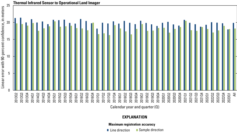 Displays TIRS-to-OLI lifetime band registration accuracy offsets by quarter.