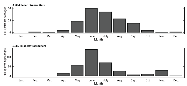 Bar graph depicting the number of full upstream passages by silver carp through the
                     Barkley Lock for each month over two years.