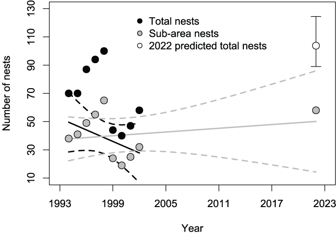 Trend lines in plot show a declining number of nests from 1994 to 2002 using data
                        from earlier studies. Trend line including data from 2022 show a slightly increasing
                        trend.