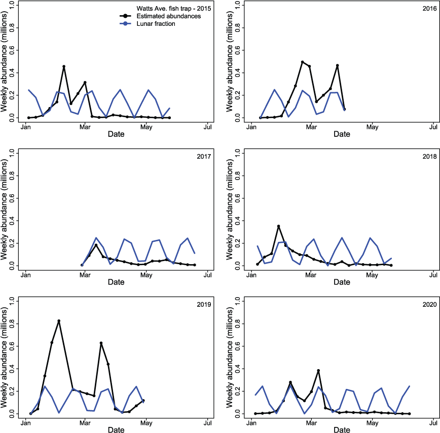 Weekly time series of abundances of juvenile Chinook salmon (Oncorhynchus tshawytscha)
               by migration year passing the Watt Avenue fish trap when estimated from the trap catch
               (black line and points) and the fractions of the moon that were illuminated (blue
               line), in the American River, California, 2015–20.