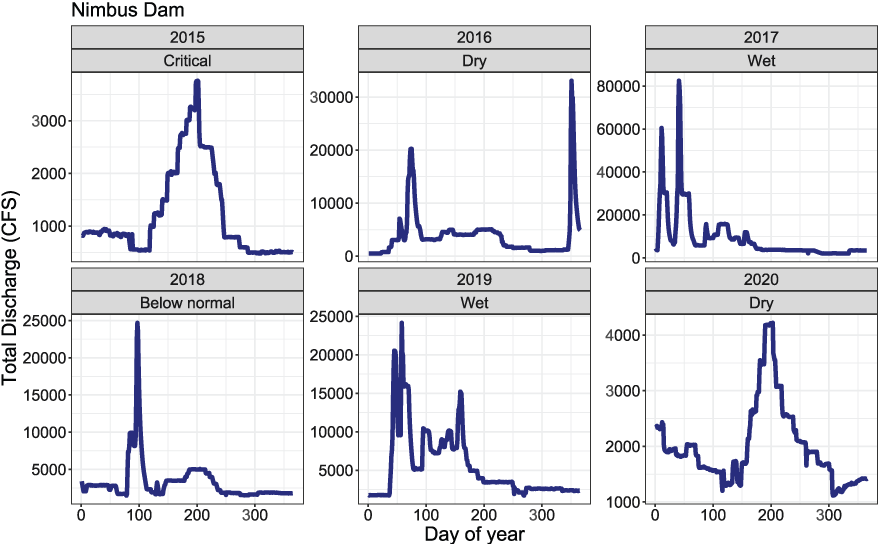 Mean daily discharge for the American River at Nimbus Dam, California, used in Stream
                        Salmonid Simulator model simulations of juvenile Chinook salmon (Oncorhynchus tshawytscha)
                        survival, movement, and consumption, 2015–20.