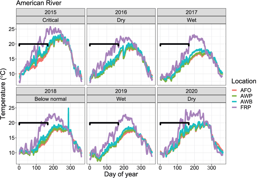 Mean daily temperatures at four locations used to simulate juvenile Chinook salmon
                        (Oncorhynchus tshawytscha) survival, movement, and consumption, on the American River,
                        California, 2015–20.