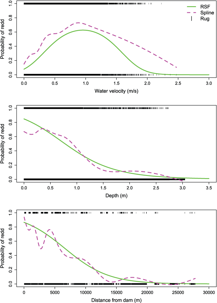 Estimated effects of water velocity, depth, and distance from Nimbus Dam on probability
                        of redd occurrence for Chinook salmon (Oncorhynchus tshawytscha), American River,
                        California.