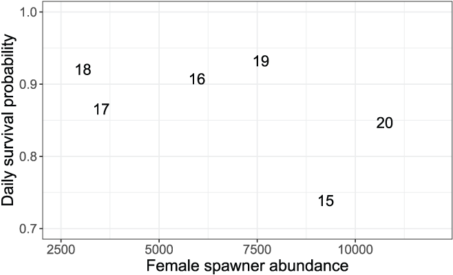Daily survival probabilities and the number of female spawners during the previous
                           brood year.