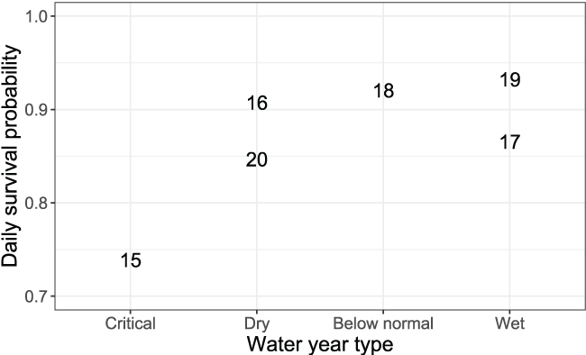 Daily survival probabilities by water year type during the juvenile Chinook salmon
                           (Oncorhynchus tshawytscha) outmigration.