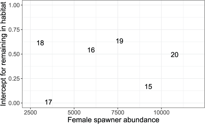 Estimated intercepts of the Beverton-Holt model for density-dependent movement in
                           juvenile fall-run Chinook salmon (Oncorhynchus tshawytscha), in the American River,
                           California.