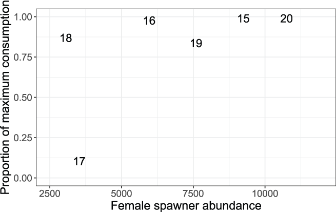 Daily average proportions of maximum consumption plotted on the number of female Chinook
                           salmon (Oncorhynchus tshawytscha) spawners during the previous brood year.