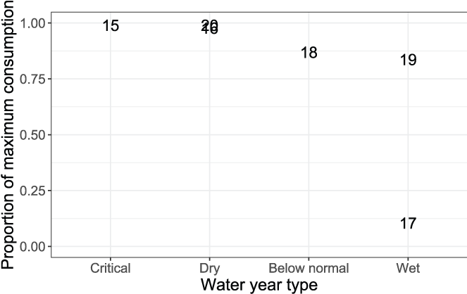 Daily average proportions of maximum consumption by water year type during the juvenile
                           Chinook salmon (Oncorhynchus tshawytscha) outmigration.